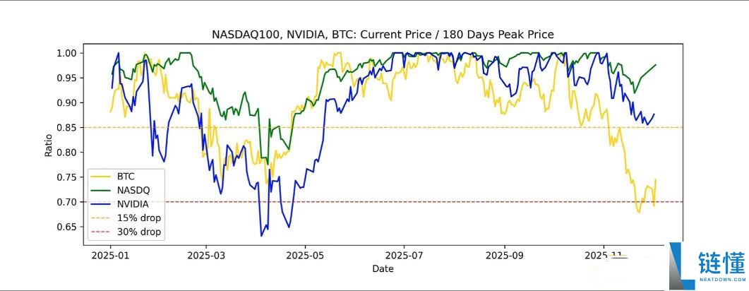 11月加密市场为何回调？后续走势如何？一文分析