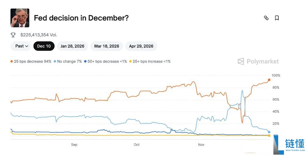 11月加密市场为何回调？后续走势如何？一文分析