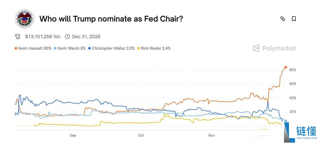 11月加密市场为何回调？后续走势如何？一文分析