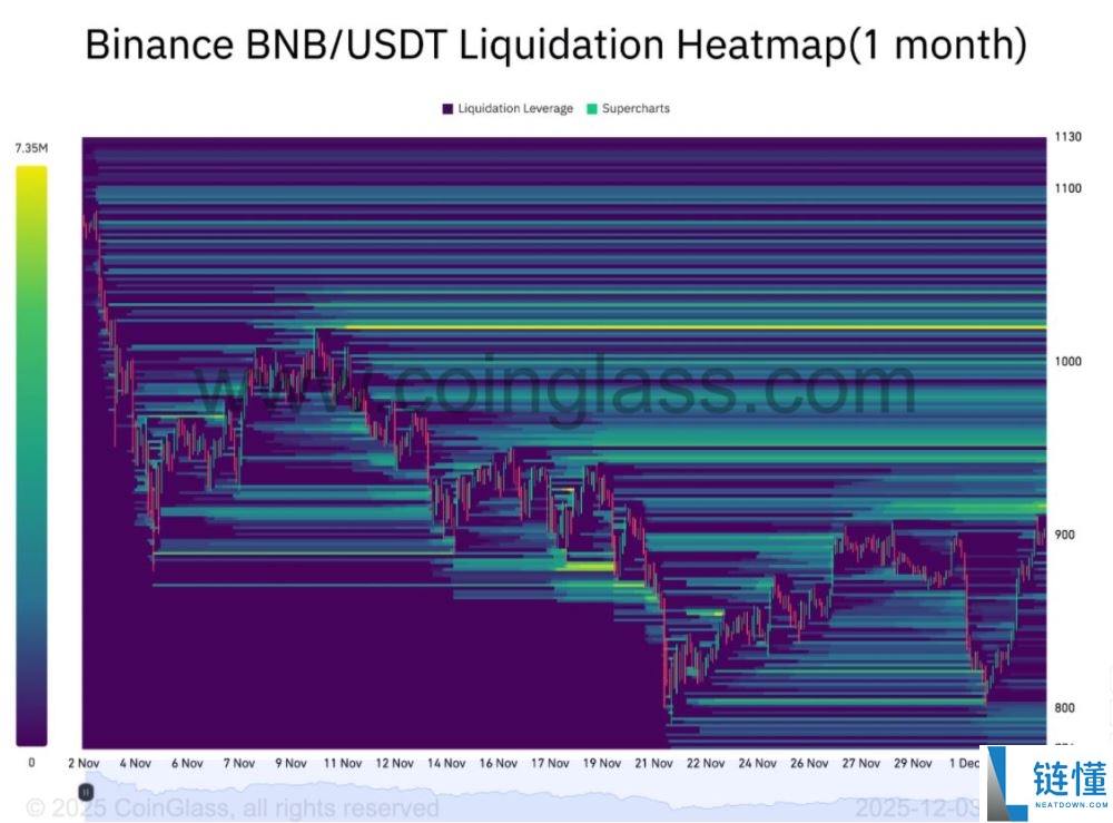 BNB币价格预测:能否在12月重返1000美元?