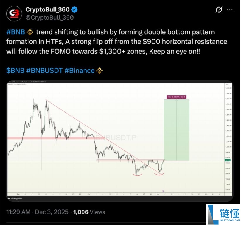 BNB币价格预测:能否在12月重返1000美元?