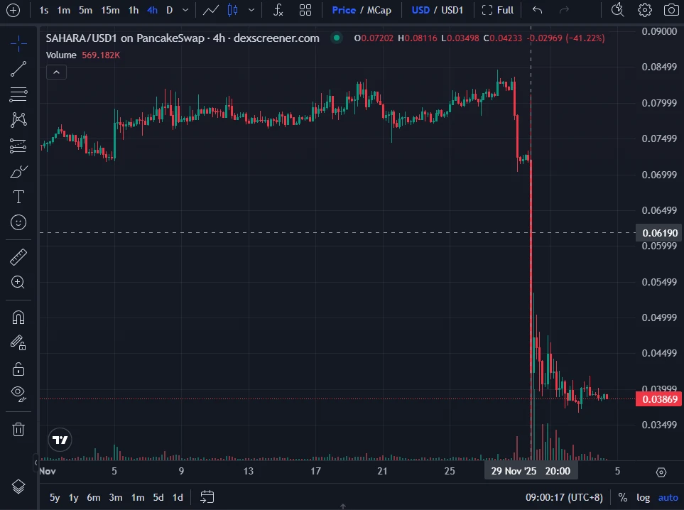 从Sahara到Tradoor:近期山寨币花式下跌套路盘点