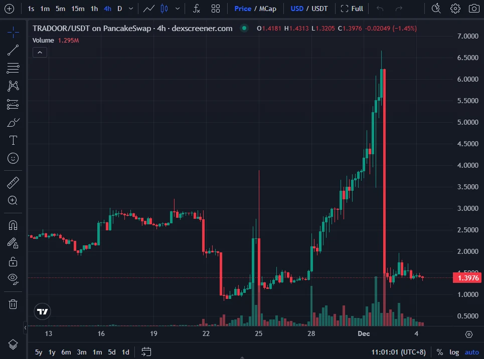 从Sahara到Tradoor:近期山寨币花式下跌套路盘点
