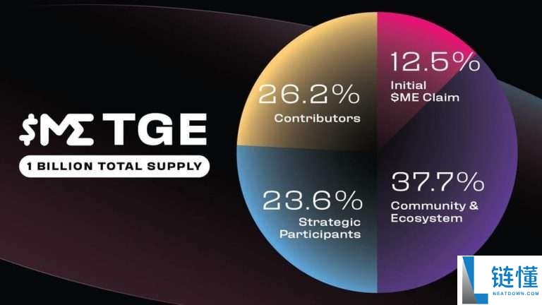 什么是魔法伊甸园(ME)币?如何购买?ME主要特点、代币经济学及未来展望