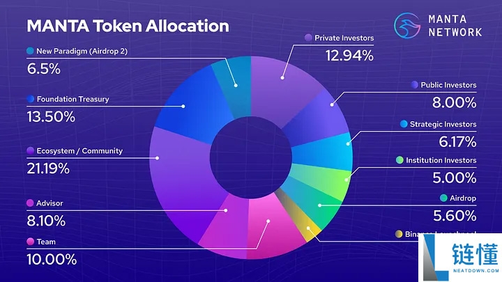 Manta Network是什么?模块化 ZK 隐私双链架构,一文解析