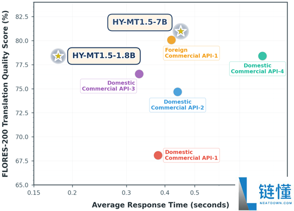 腾讯混元公布开源翻译模子1.5,手机也能跑 效果逾越商用API