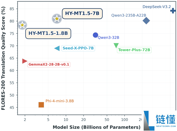 腾讯混元公布开源翻译模子1.5,手机也能跑 效果逾越商用API