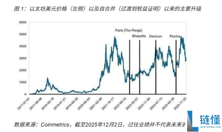 以太坊正在进行Fusaka升级,会有哪些市场影响与潜在风险?简单分析