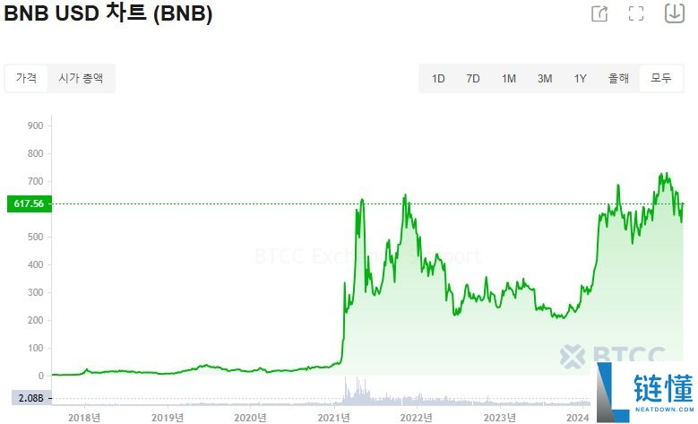 币安币(BNB)是什么?适合长期投资吗?BNB前景展望及价格预测