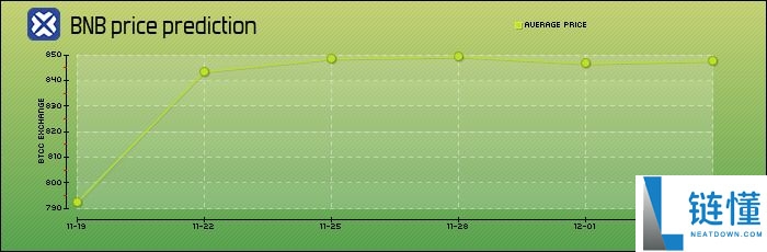 币安币(BNB)是什么?适合长期投资吗?BNB前景展望及价格预测