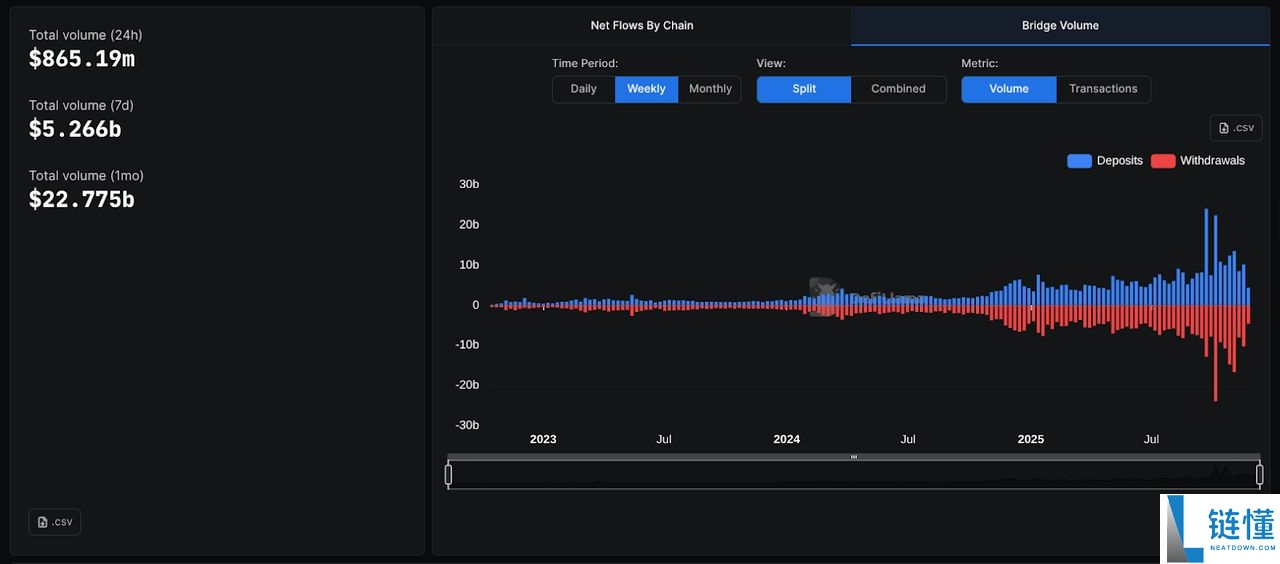 什么是加密货币桥接器？安全吗？2025年最受欢迎的五个加密货币桥接器汇总