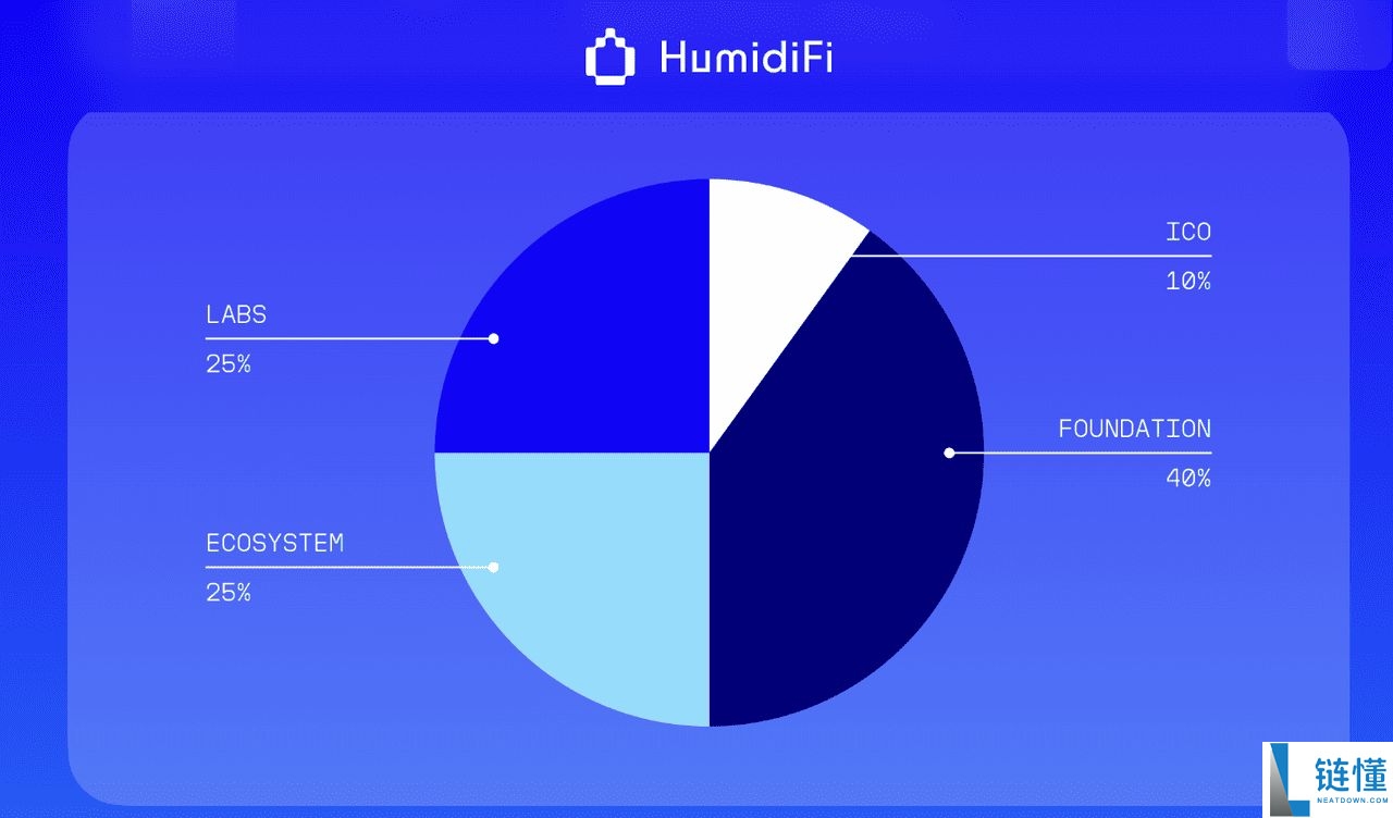 12月3日公开销售的HumidiFi（WET）币是什么？ 如何参与 ？代币经济学完整指南