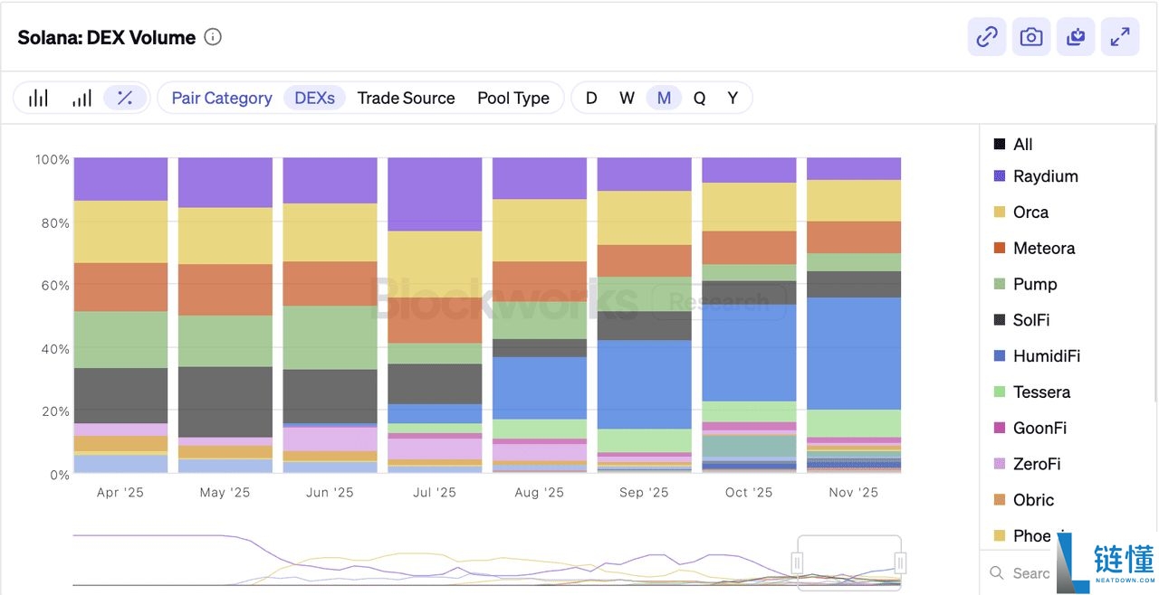 12月3日公开销售的HumidiFi（WET）币是什么？ 如何参与 ？代币经济学完整指南