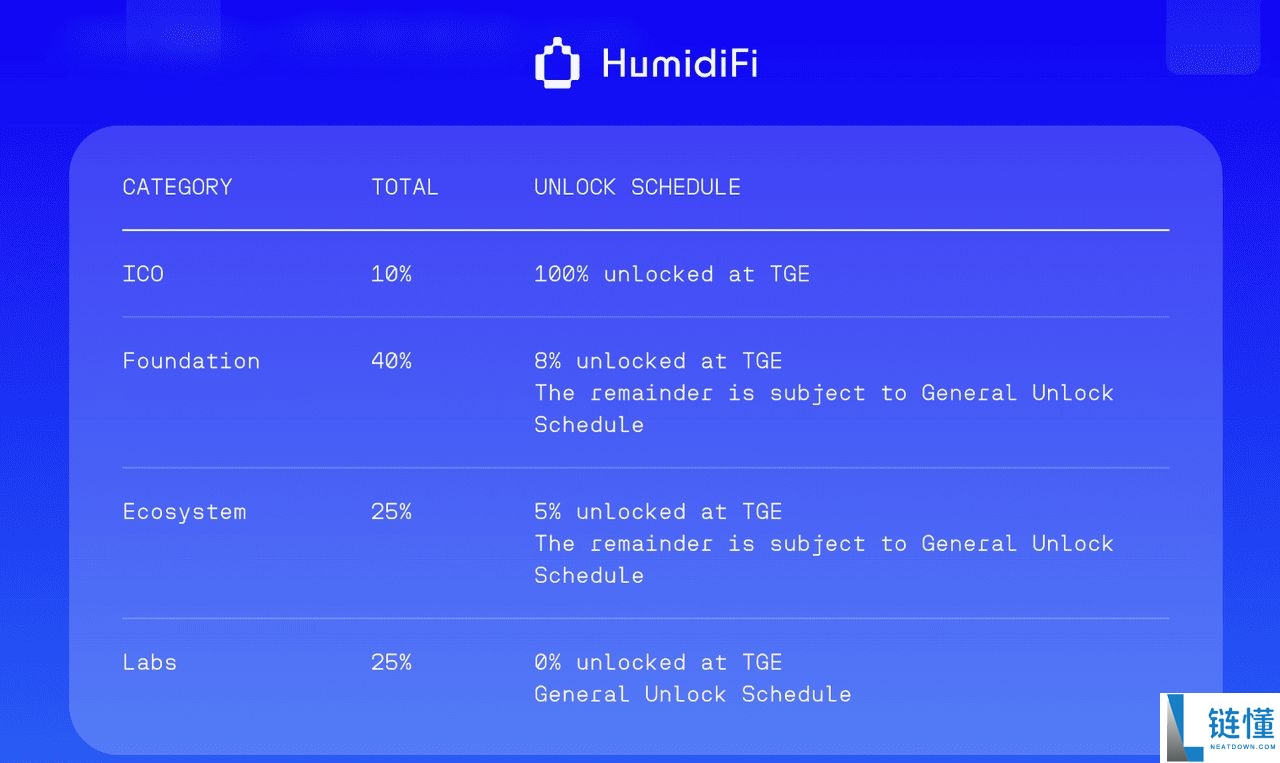 12月3日公开销售的HumidiFi（WET）币是什么？ 如何参与 ？代币经济学完整指南