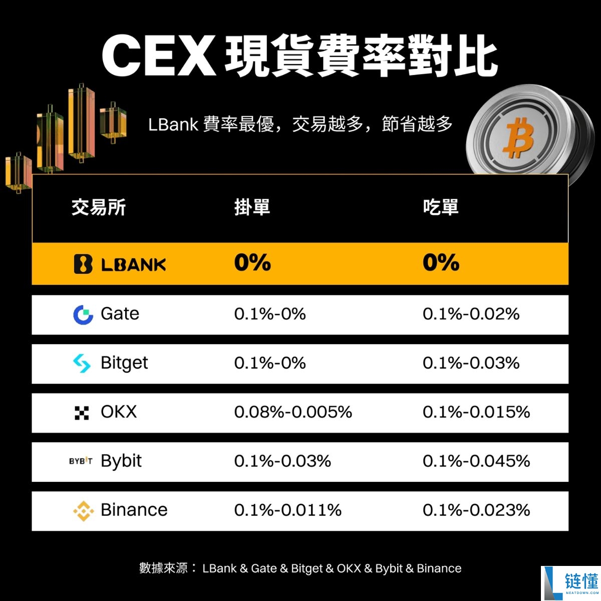 2025年全球十大中心化交易所最新排名(附国内加密货币交易所排名)