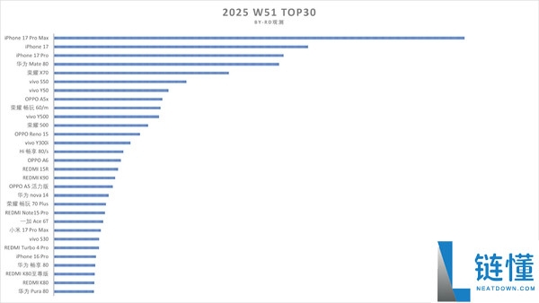国内手机周销量最新榜单:苹果反超华为成第一 iPhone 17霸榜前三、Mate80第四