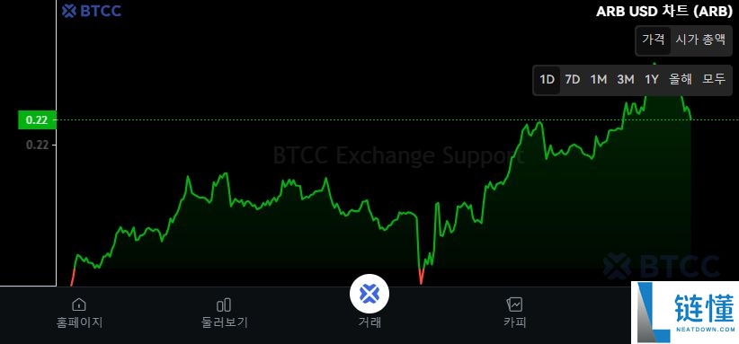 Arbitrum（ARB）币是什么？如何购买？ARB运作方式、代币经济学及价格预测