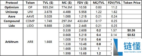 Arbitrum（ARB）币是什么？如何购买？ARB运作方式、代币经济学及价格预测