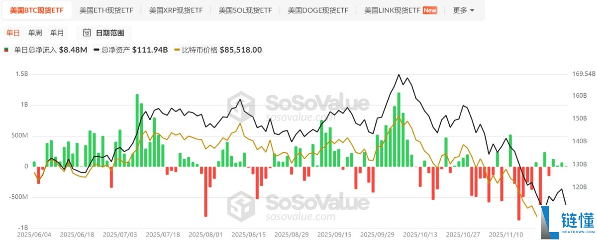 比特币BTC重返9.3万美元:四大宏观信号共振,加密市场或迎结构性转折