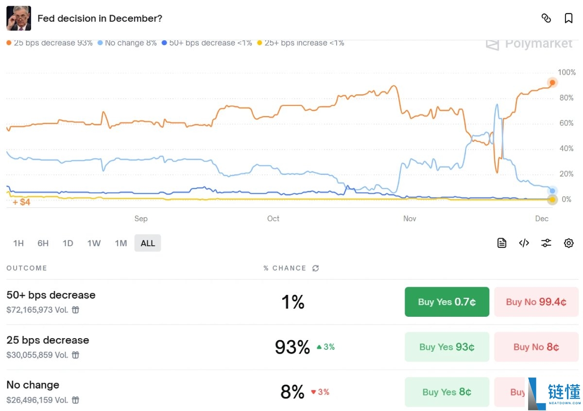 比特币BTC重返9.3万美元:四大宏观信号共振,加密市场或迎结构性转折