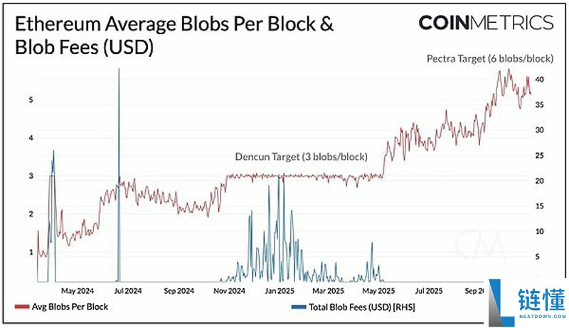 一文了解以太坊(ETH)Fusaka升级深度解析:核心变化与生态影响