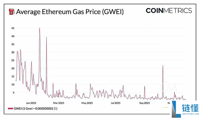 一文了解以太坊(ETH)Fusaka升级深度解析:核心变化与生态影响