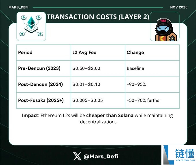 下一个十年,ETH靠什么?揭秘Fusaka升级的四大黑科技