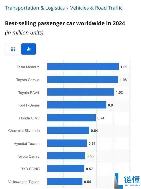 丰田卡罗拉也比不外,马斯克:特斯拉Model Y一连三年成全球最滞销汽车