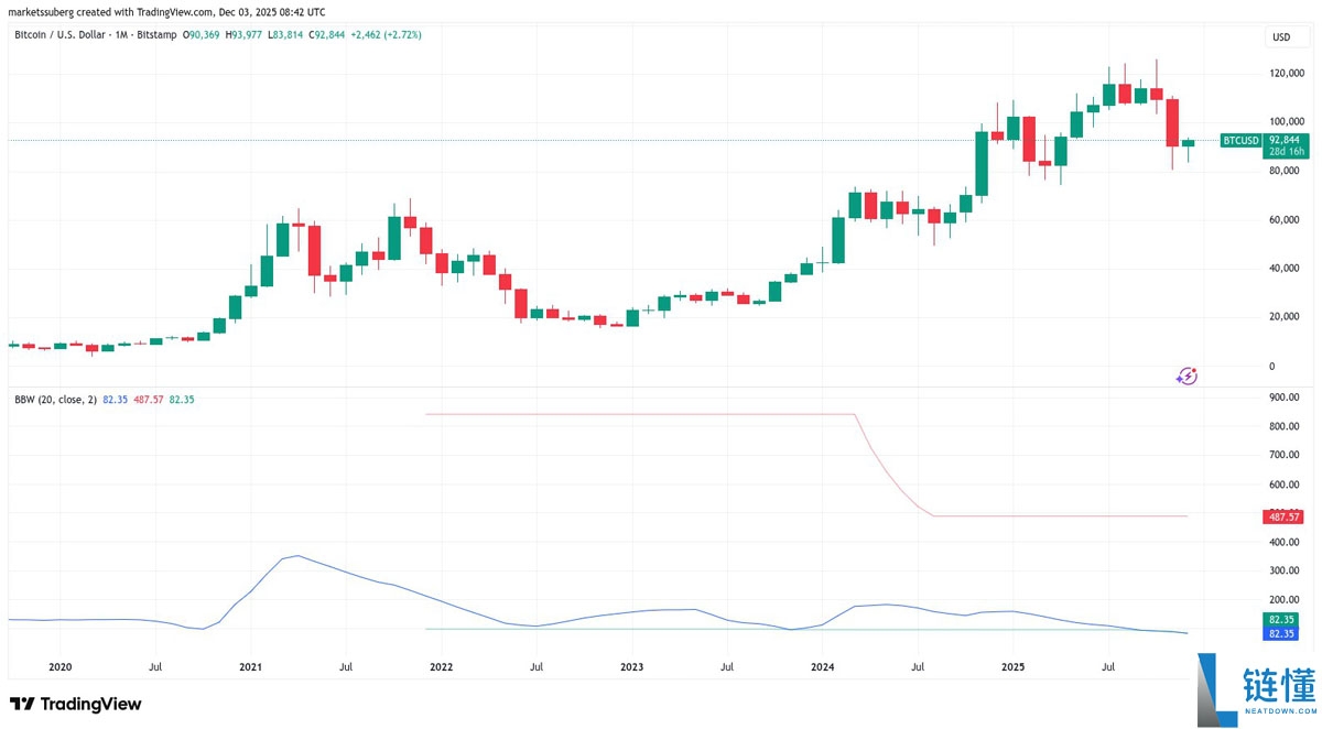 一文了解比特币（BTC）布林带重现2023年末的“抛物线”看涨信号