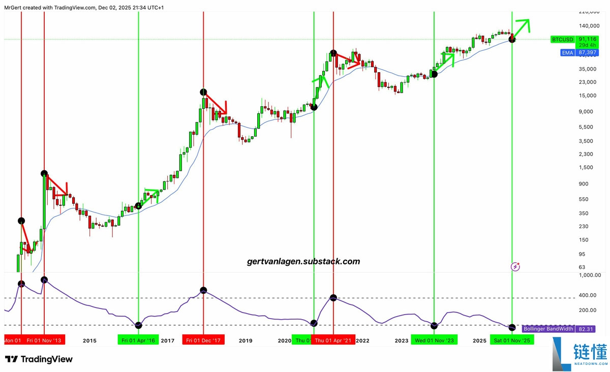 一文了解比特币（BTC）布林带重现2023年末的“抛物线”看涨信号