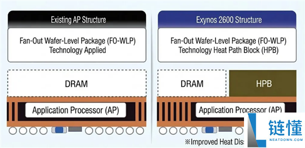 三星开辟SbS全新芯片封装手艺 Exynos 2700或将首发搭载