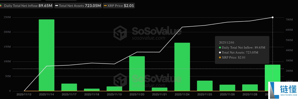 一文了解瑞波币(XRP)ETF资金流入超过7.56亿美元,看涨背离暗示趋势逆转