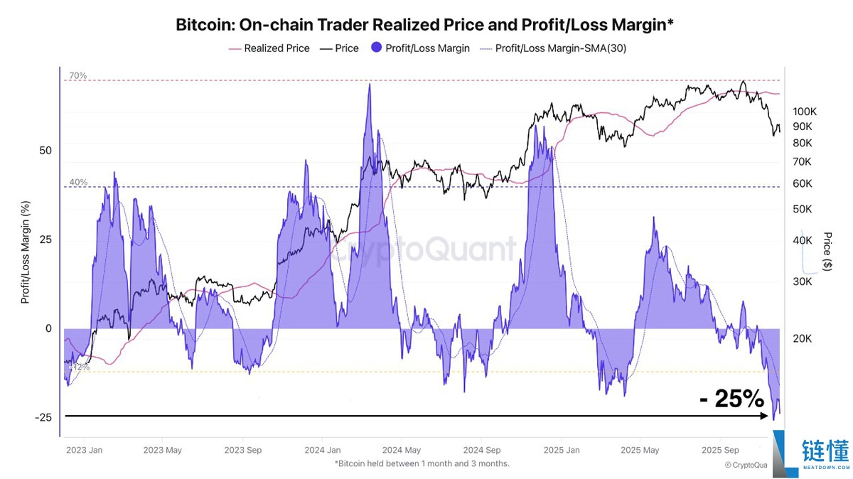 一文了解比特币（BTC）交易者遭遇未实现亏损峰值，ETF开始转正
