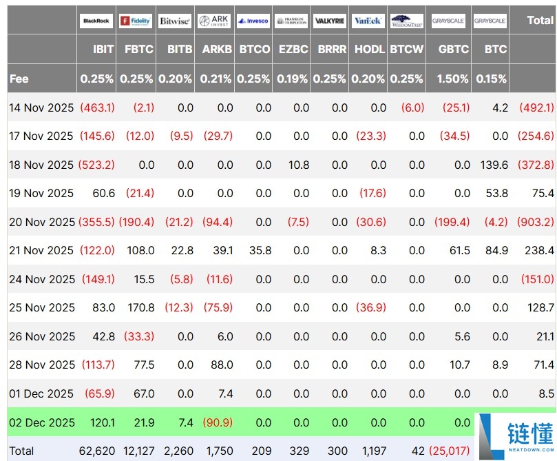 一文了解比特币（BTC）交易者遭遇未实现亏损峰值，ETF开始转正