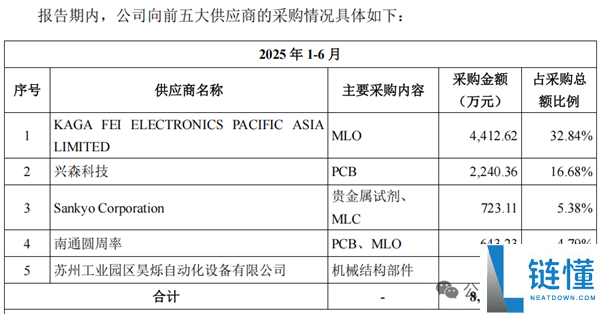 强一股分上市首日暴涨165.61% 华为赢麻了,