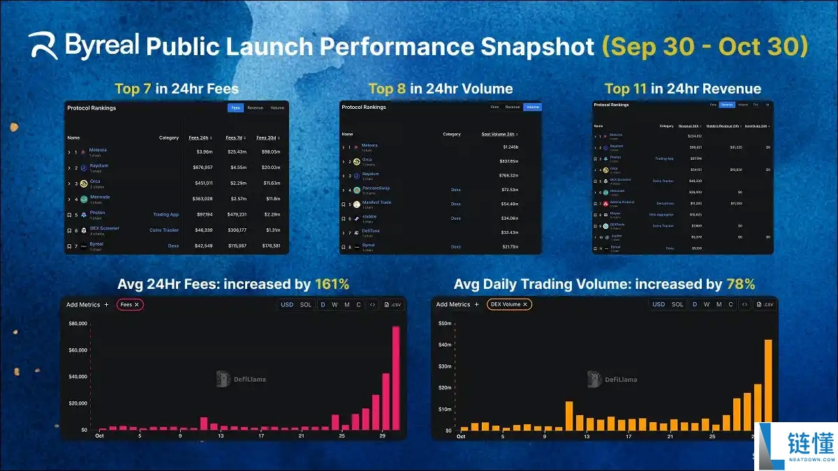 Byreal是什么?Bybit孵化的去中心化交易所(DEX),一文介绍