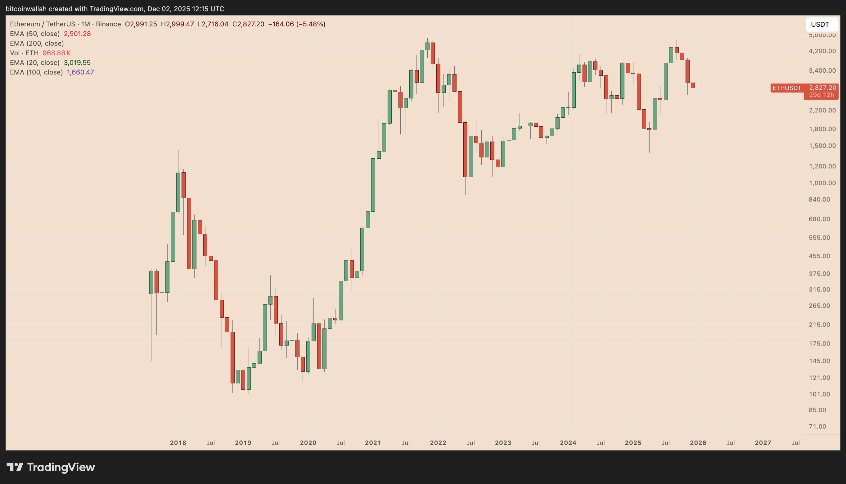 以太币价格分析：ETH 12月会继续下跌吗？