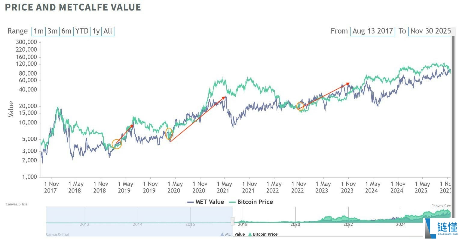一文详细了解比特币估值指标预计2026年BTC价格恢复概率达96%