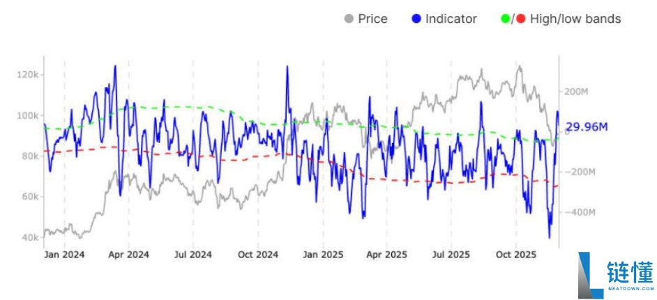 一文详细了解比特币估值指标预计2026年BTC价格恢复概率达96%