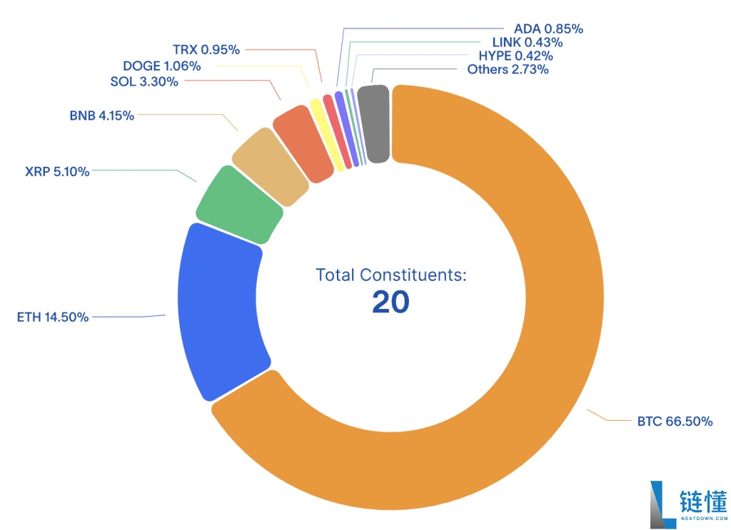 CoinMarketCap 20 指数 DTF (CMC20)是什么?如何运作?一文详解