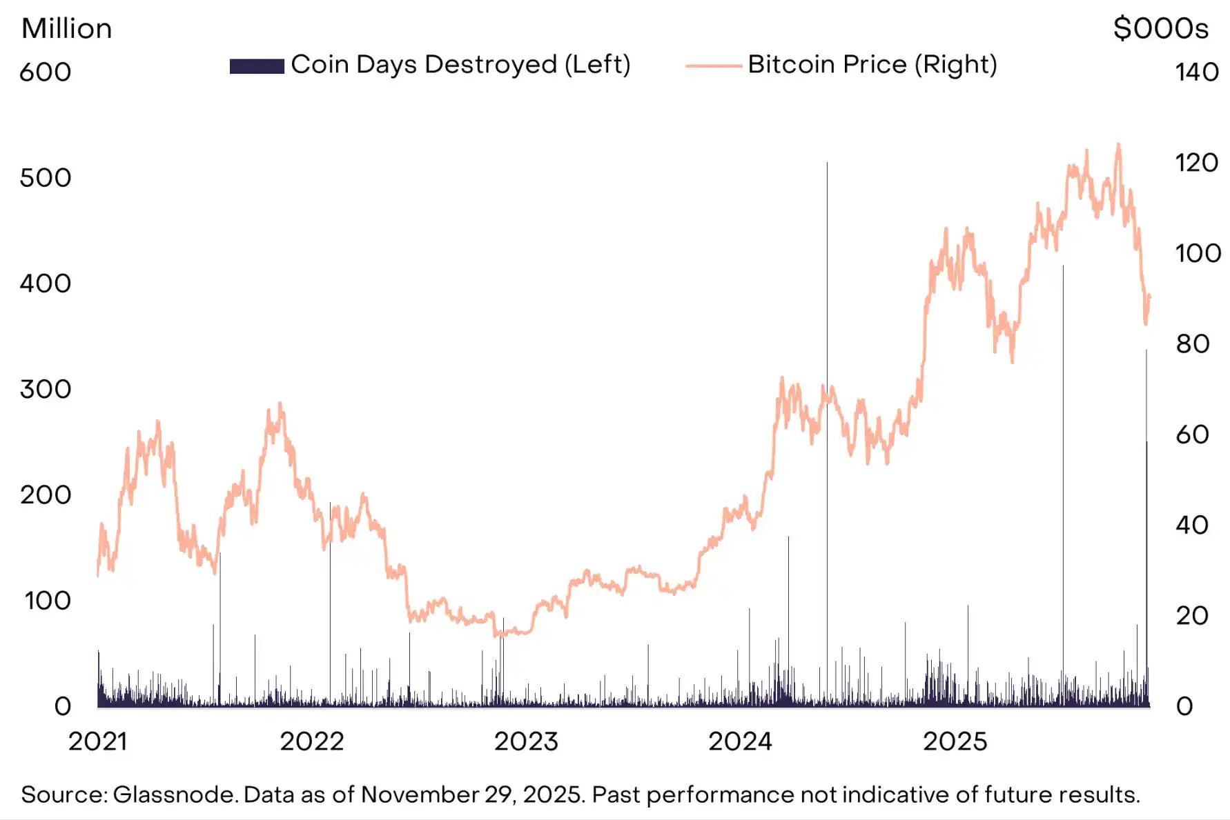 灰度:比特币本次30%回调属牛市常态,明年有望再创新高