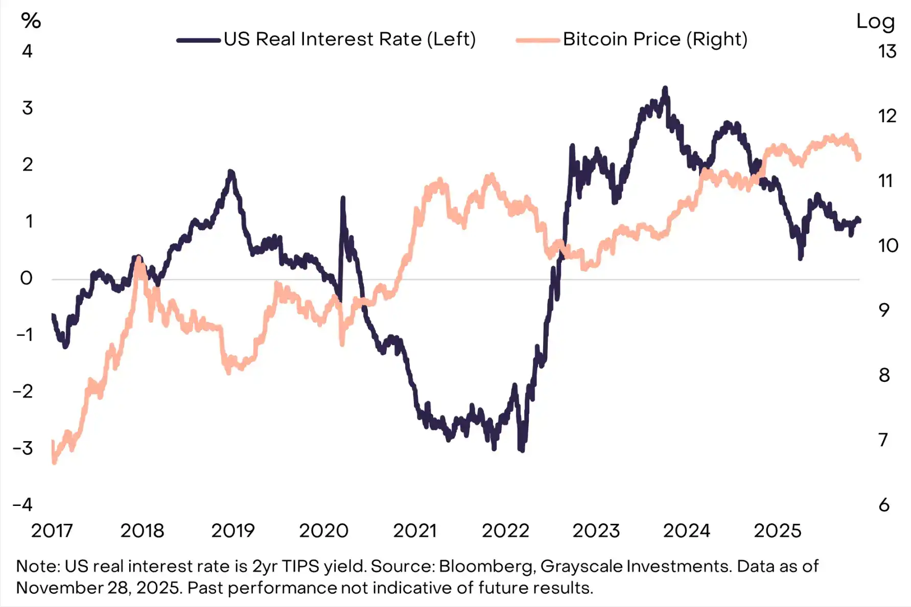 灰度:比特币本次30%回调属牛市常态,明年有望再创新高