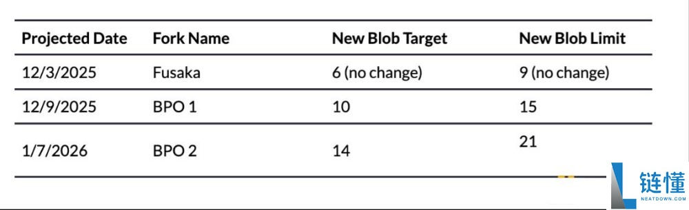 以太坊Fusaka升级深度解析:核心变化与生态影响