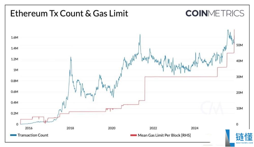 以太坊Fusaka升级深度解析:核心变化与生态影响