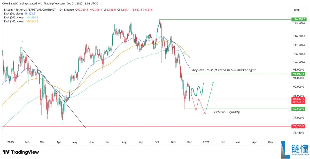 由于现货买家态度谨慎，比特币（BTC）缺乏价格动能：接下来会发生什么？一文了解