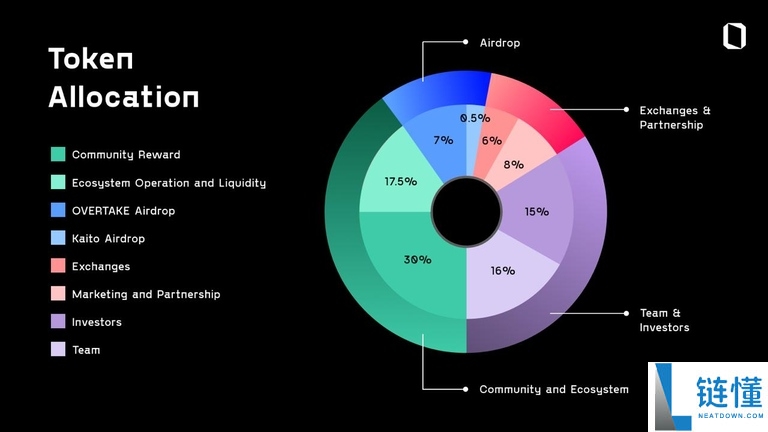 Overtake(TAKE)币是什么?未来前景如何?TAKE代币经济,空投领取与价格预测