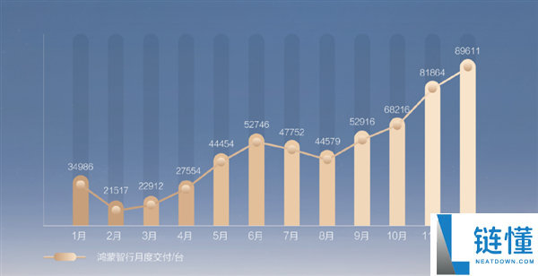 鸿蒙智行12月交付89611台 一连三个月创汗青新高,