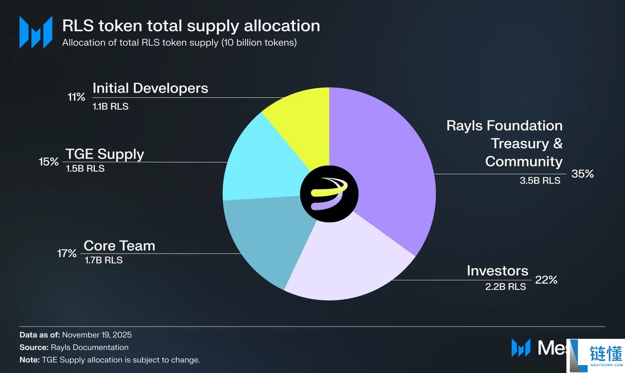 Rayls是什么?如何确认资格并领取 RLS 代币?代币经济学、空投申领指南