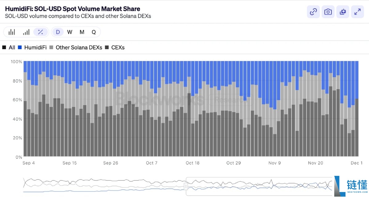 Coinbase暗池交易平台HumidiFi今晚公募,值得参与吗?