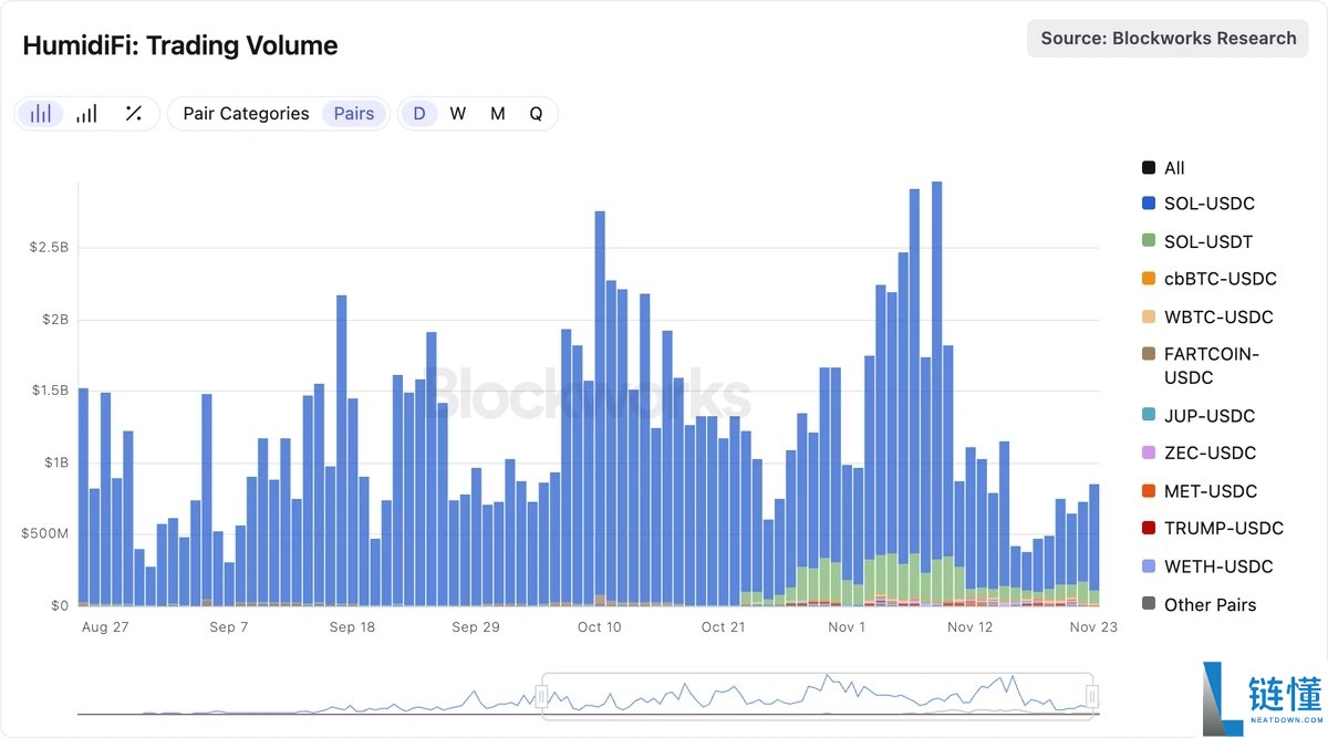 Coinbase暗池交易平台HumidiFi今晚公募,值得参与吗?